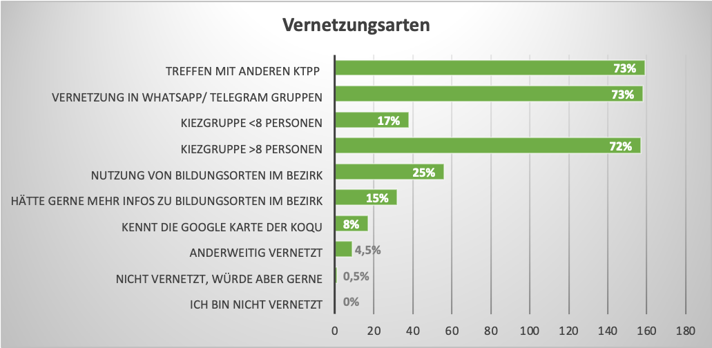 Diagramm mit Daten