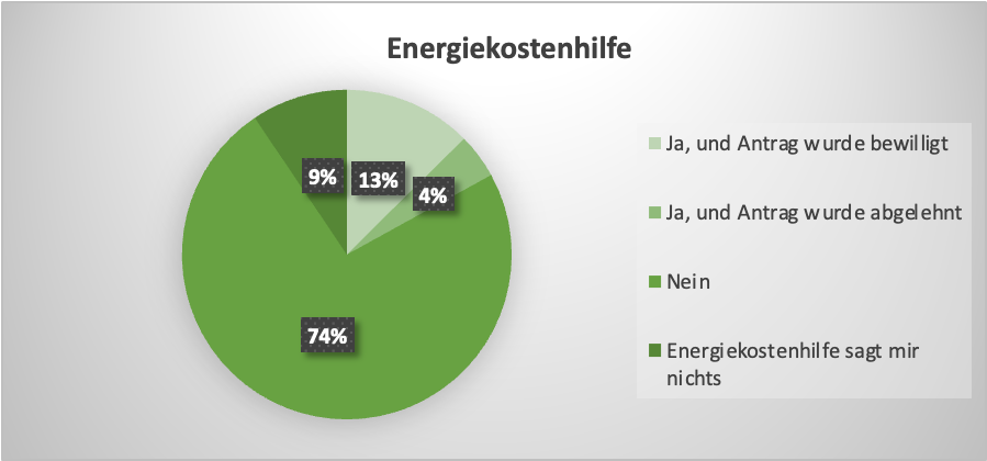 Diagramm mit Daten