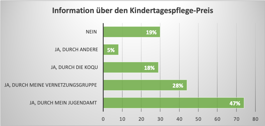 Diagramm mit Daten