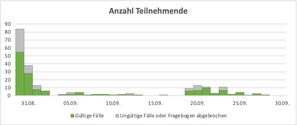 Diagramm mit Daten