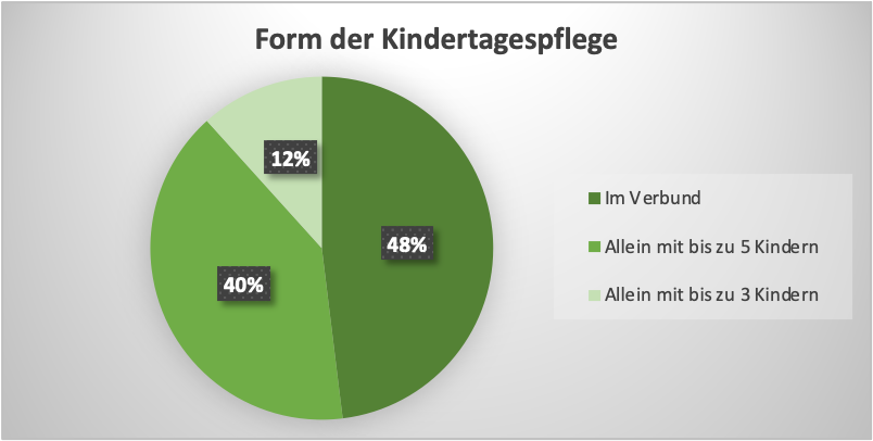 Diagramm mit Daten