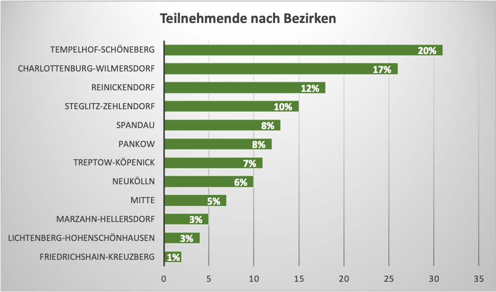 Diagramm mit Daten