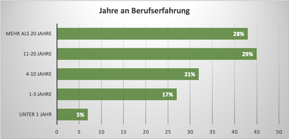 Diagramm mit Daten