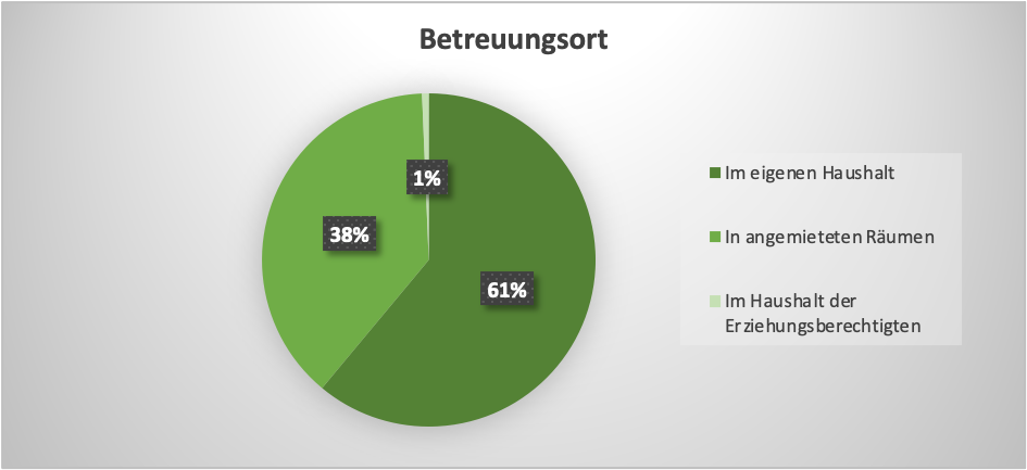Diagramm mit Daten