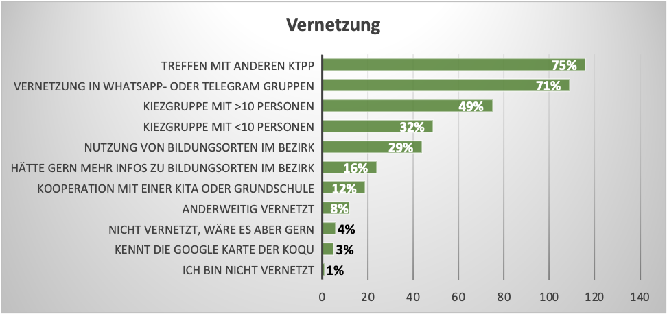Diagramm mit Daten
