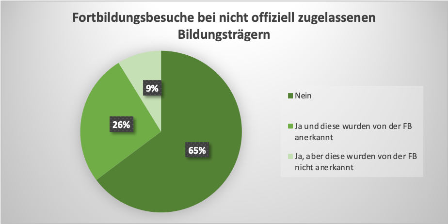 Diagramm mit Daten