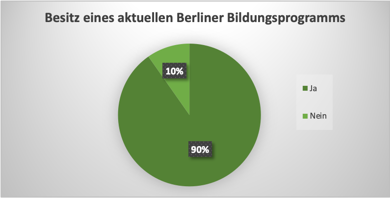 Diagramm mit Daten