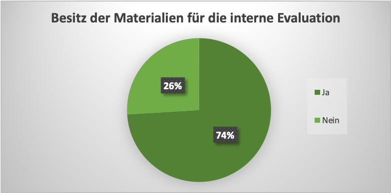 Diagramm mit Daten