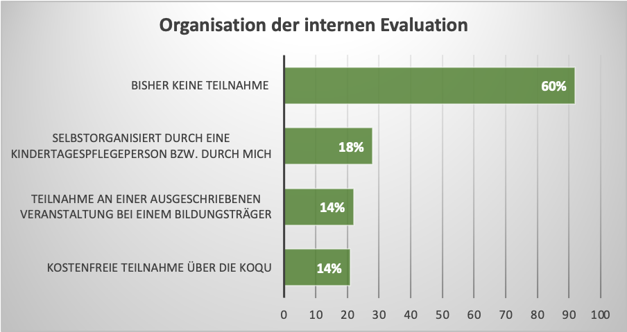 Diagramm mit Daten