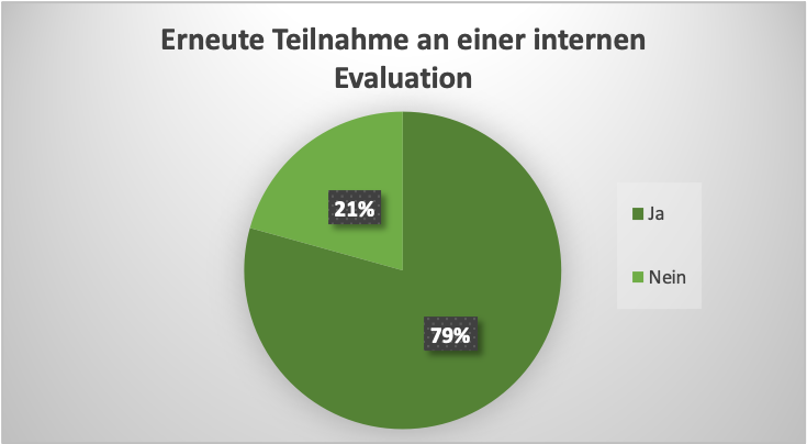 Diagramm mit Daten