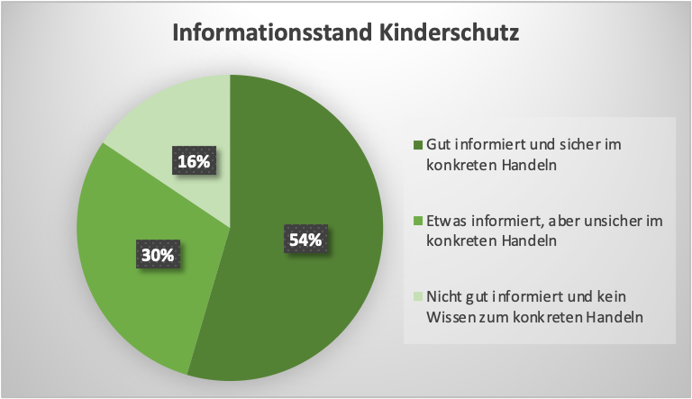Diagramm mit Daten