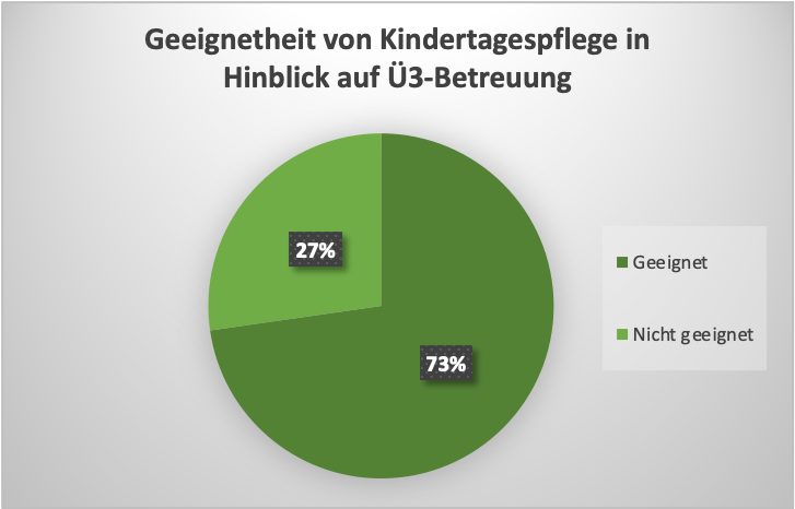 Diagramm mit Daten